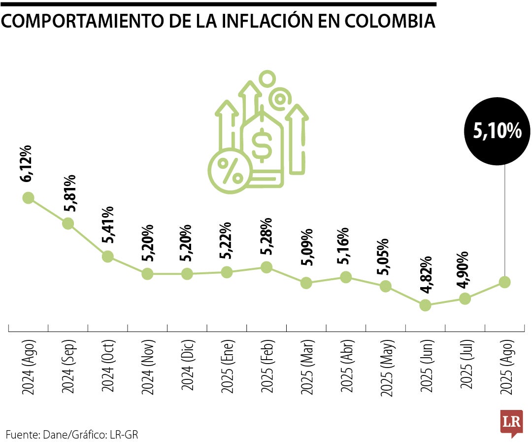 Comportamiento de la inflación en agosto