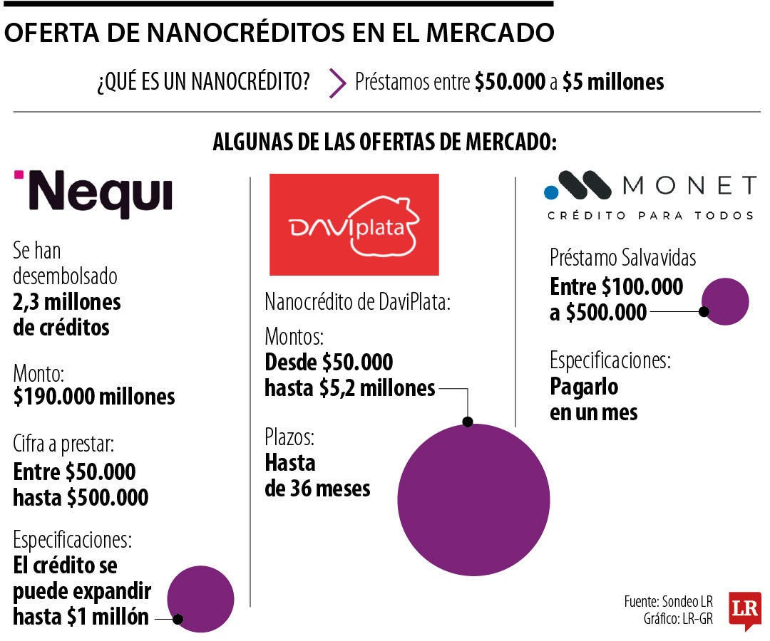 Oferta de nanocréditos