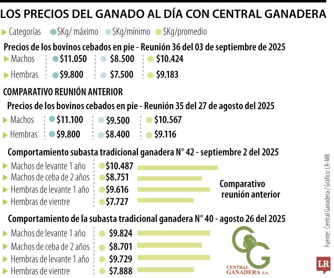 Precios del ganado