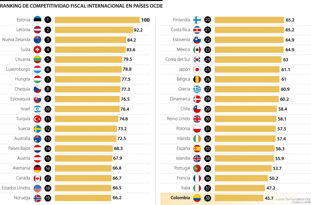 Ranking de competitividad