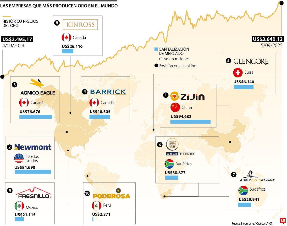 Empresas productoras de oro con mayor capitalización