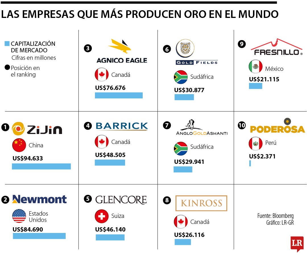 Empresas productoras de oro con mayor capitalización