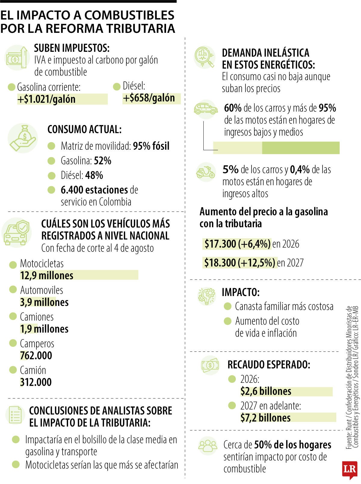 Impacto del IVA a la gasolina y el diésel