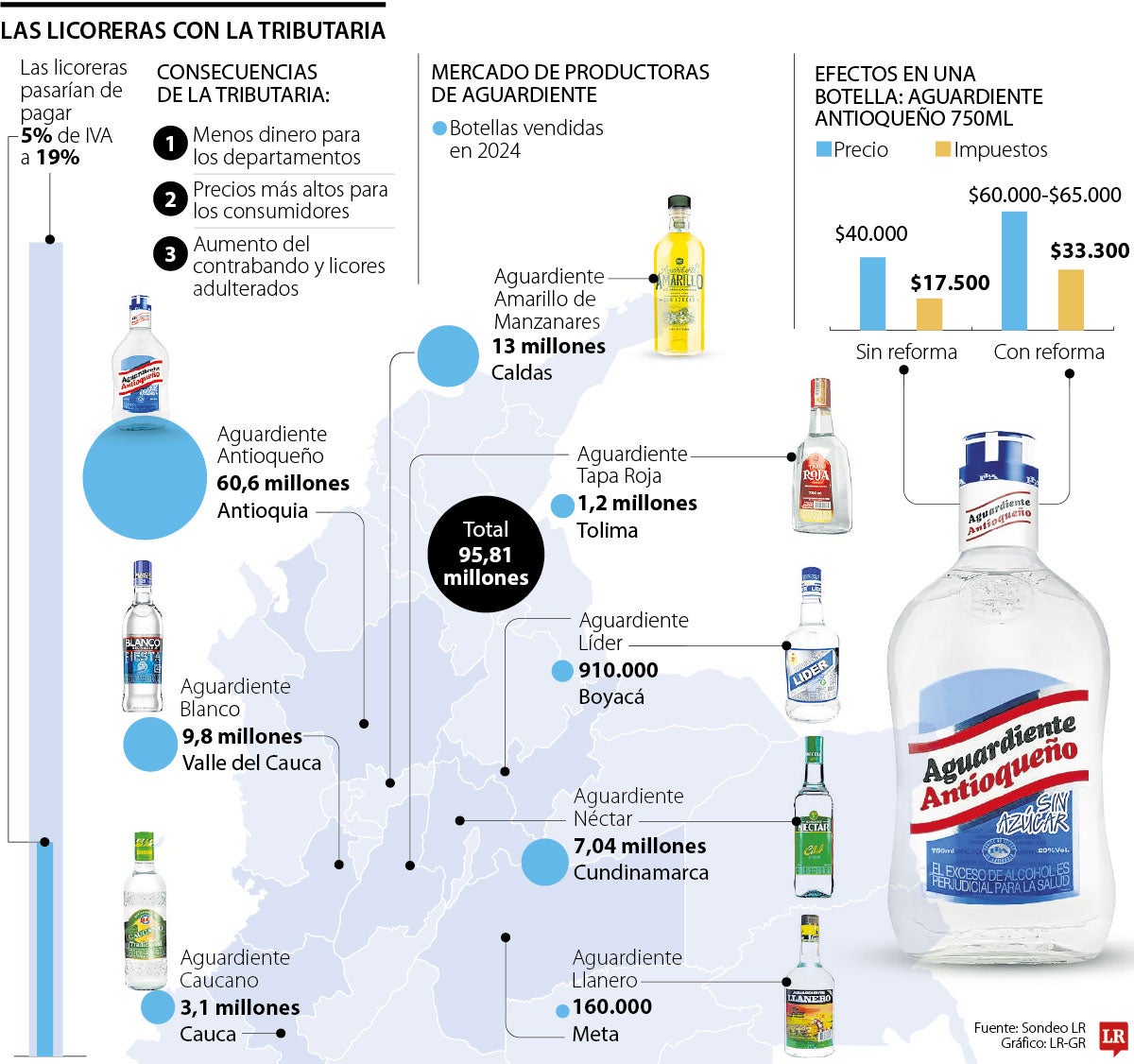 Impacto de la tributaria en los licores