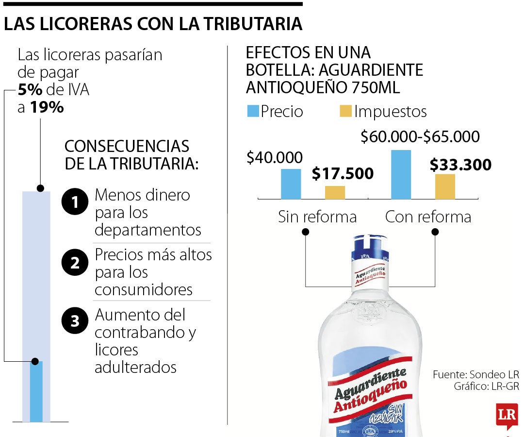 Impacto de la tributaria en los licores