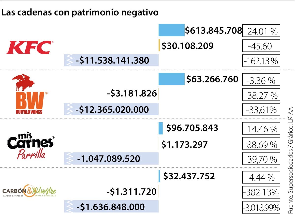Cadenas con un patrimonio negativo