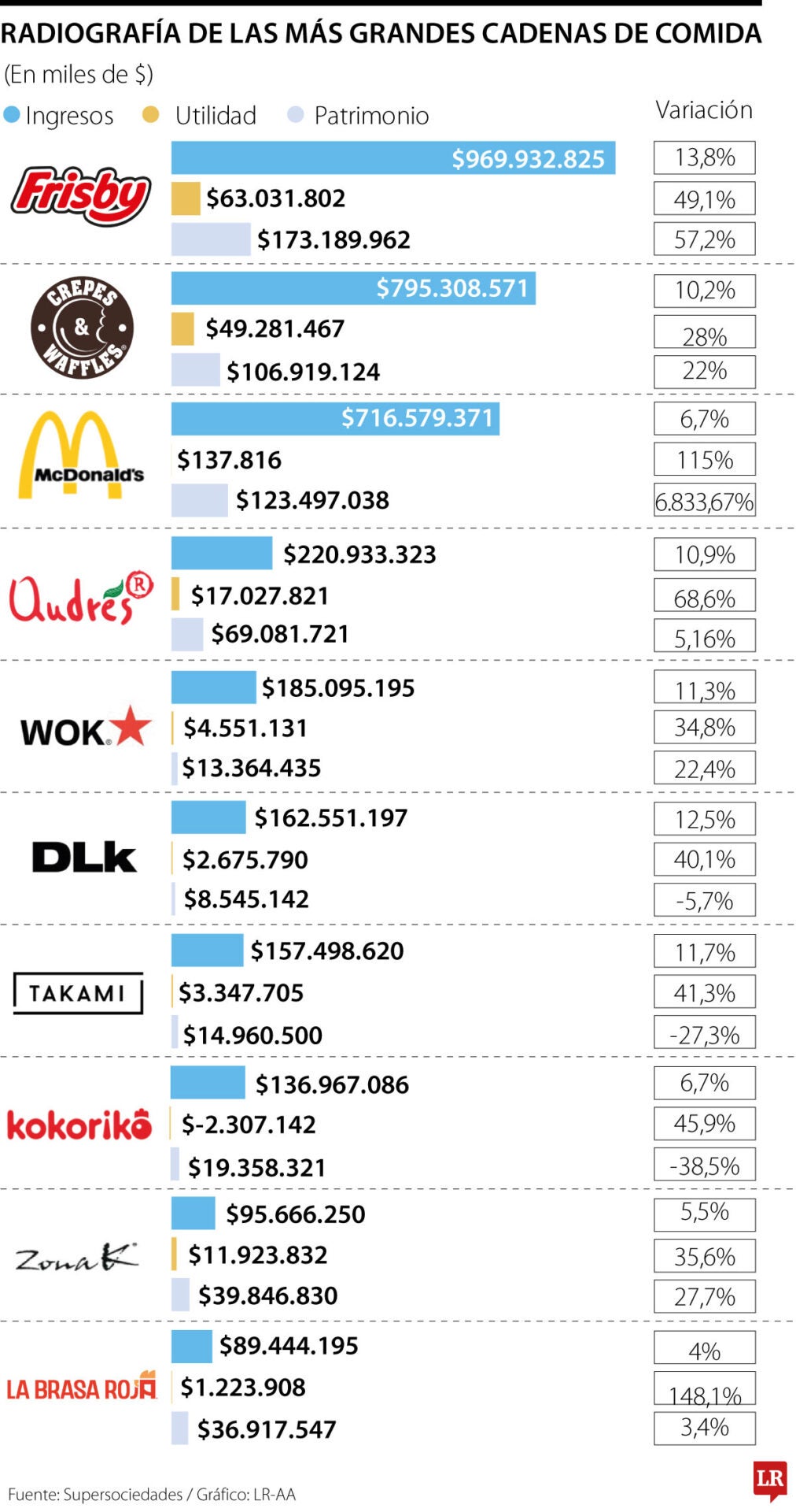 Cadenas de restaurantes