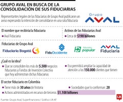 Grupo Aval en busca de la consolidación de sus fiduciarias Grupo Aval en busca de la consolidación de sus fiduciarias