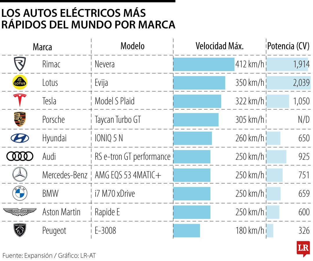 Los autos eléctricos más rápidos del mundo por marca