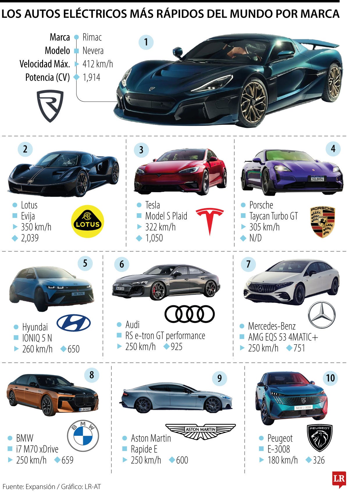 Los autos eléctricos más rápidos del mundo por marca