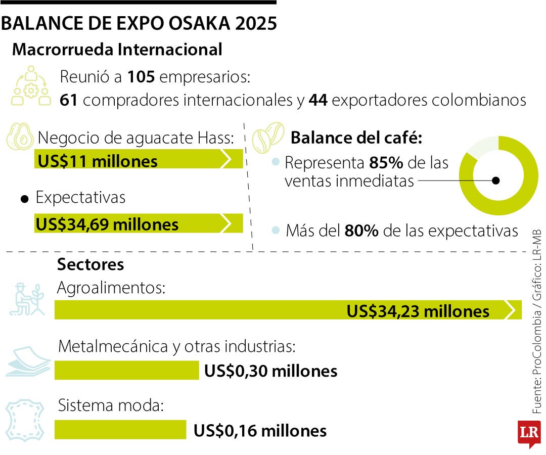 Colombia llega a Expo Osaka 2025 con expectativas de negocios por US$34,69 millones Colombia llega a Expo Osaka 2025 con expectativas de negocios por US$34,69 millones