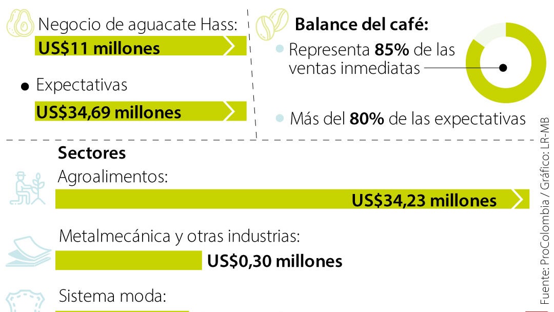 Colombia llega a Expo Osaka 2025 con expectativas de negocios por US$34,69 millones