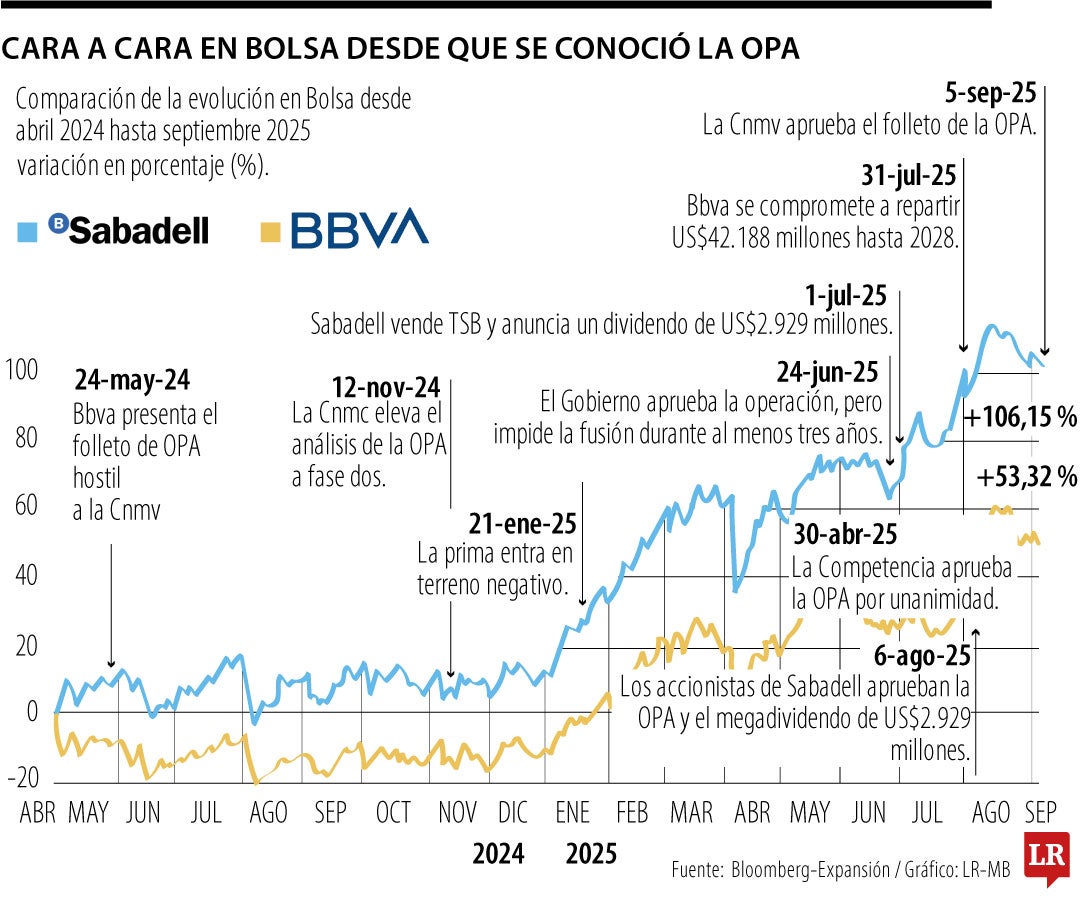 Cara a cara en la bolsa desde que se conoció la OPA por Sabadell