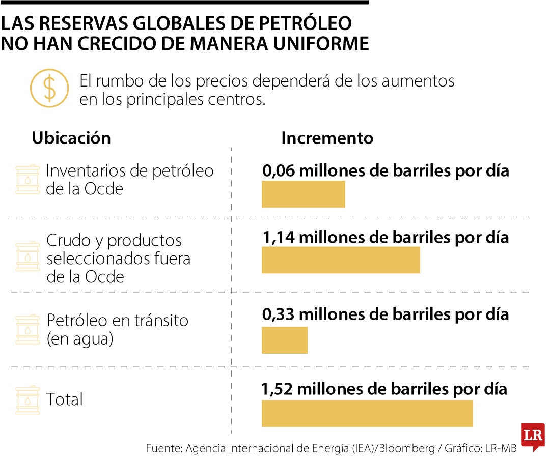 Las reservas globales del petróleo no han crecido de manera uniforme