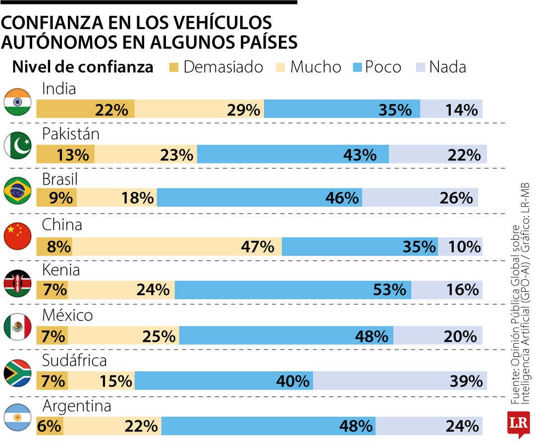 Confianza en los vehículos autónomos en algunos países