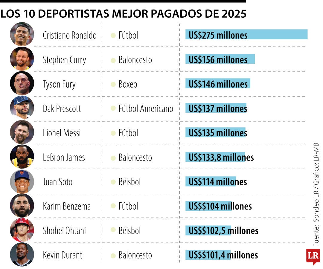 Atletas mejores pagados de 2025