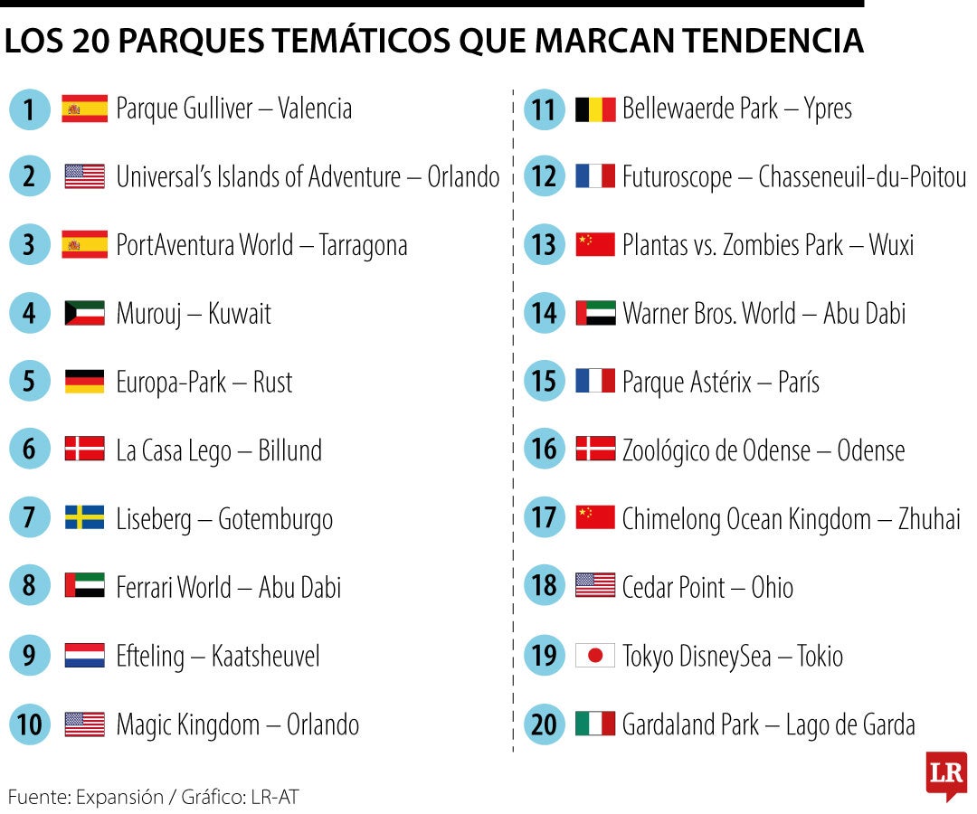 Los 20 parques temáticos que marcan tendencia