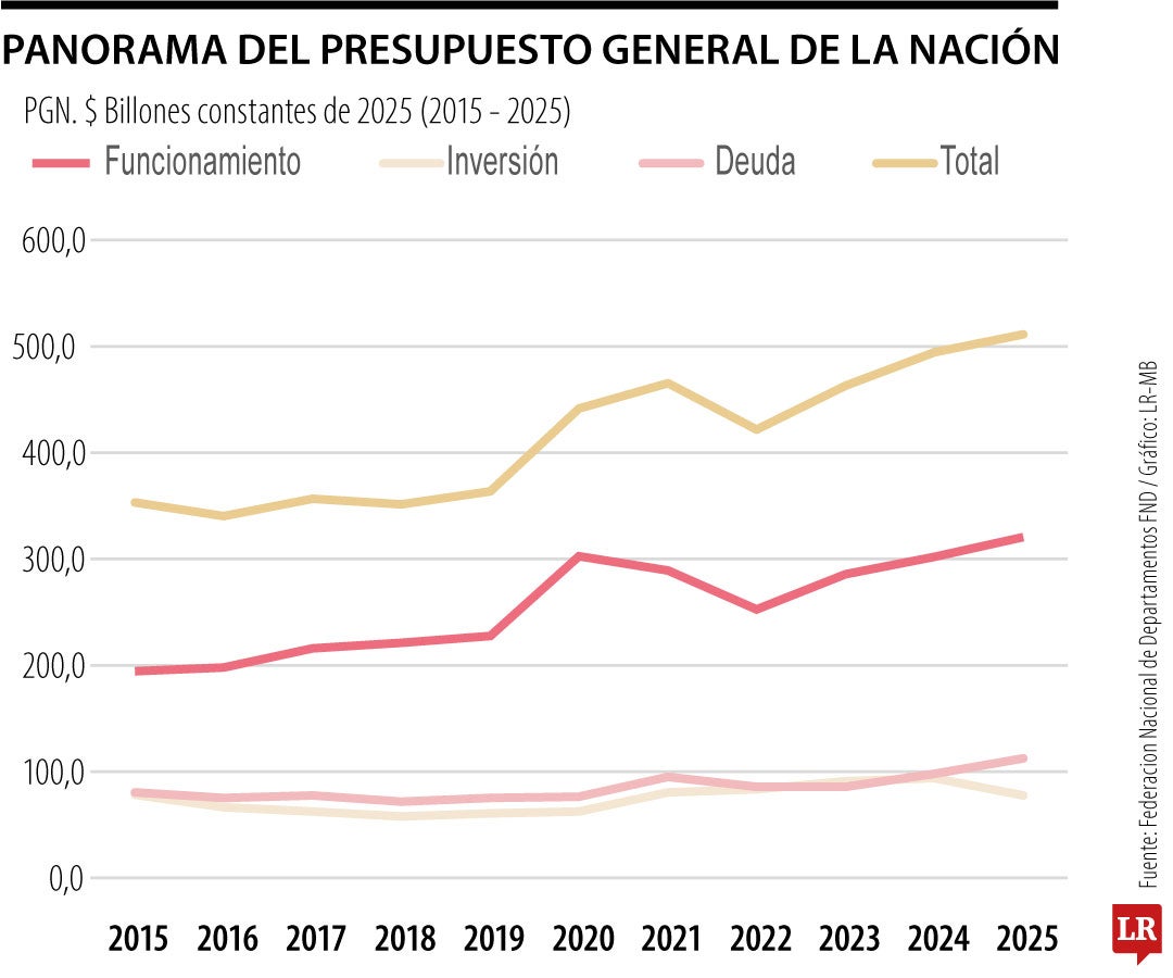 Panorama del Presupuesto General de la Nación