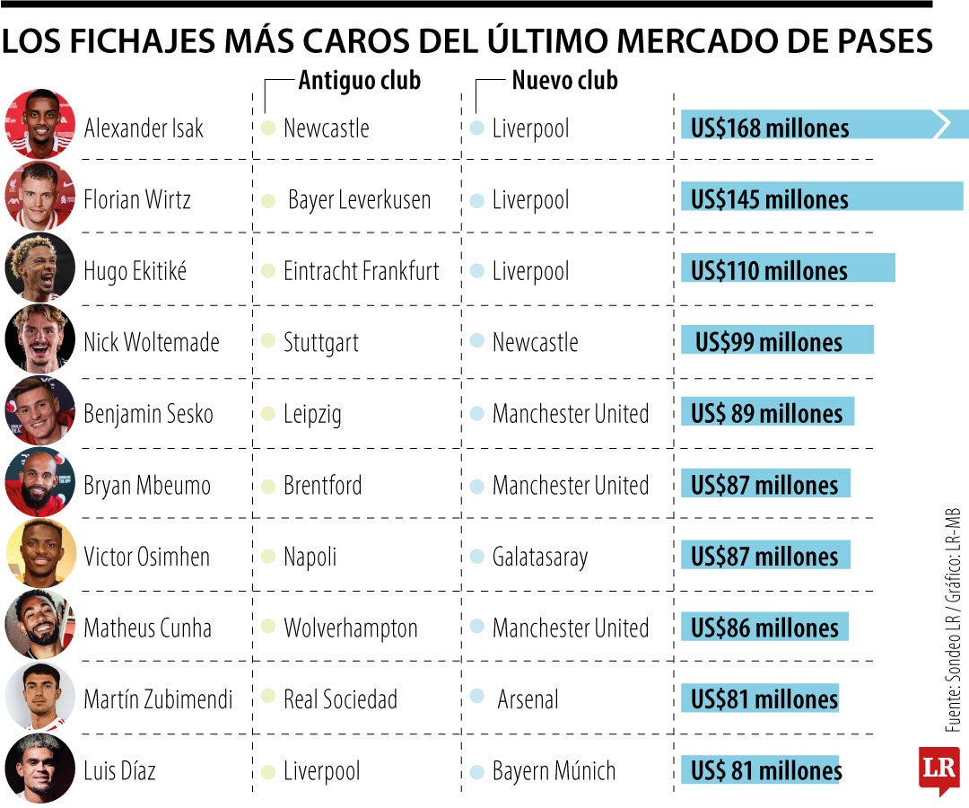 Los fichajes más caros del último mercado de pases