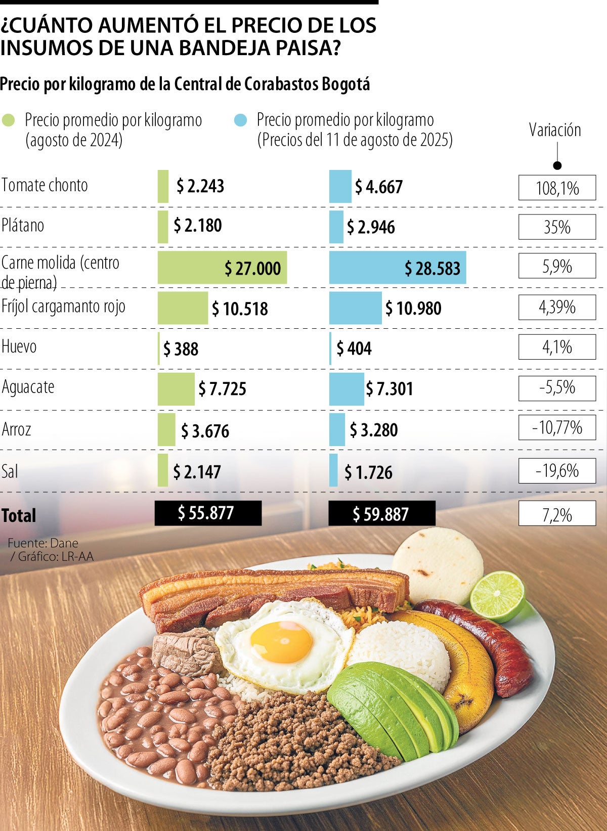 El costo de una bandeja paisa con una inflación que subió a 5,10%
