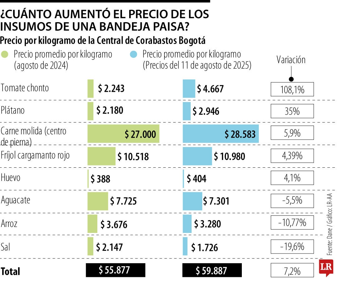 El costo de una bandeja paisa con una inflación que subió a 5,10%