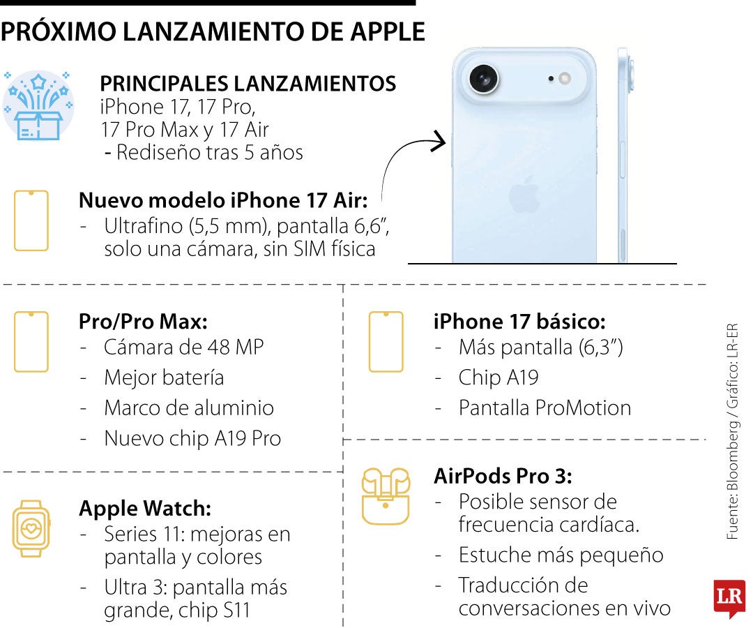Próximo lanzamiento de Apple