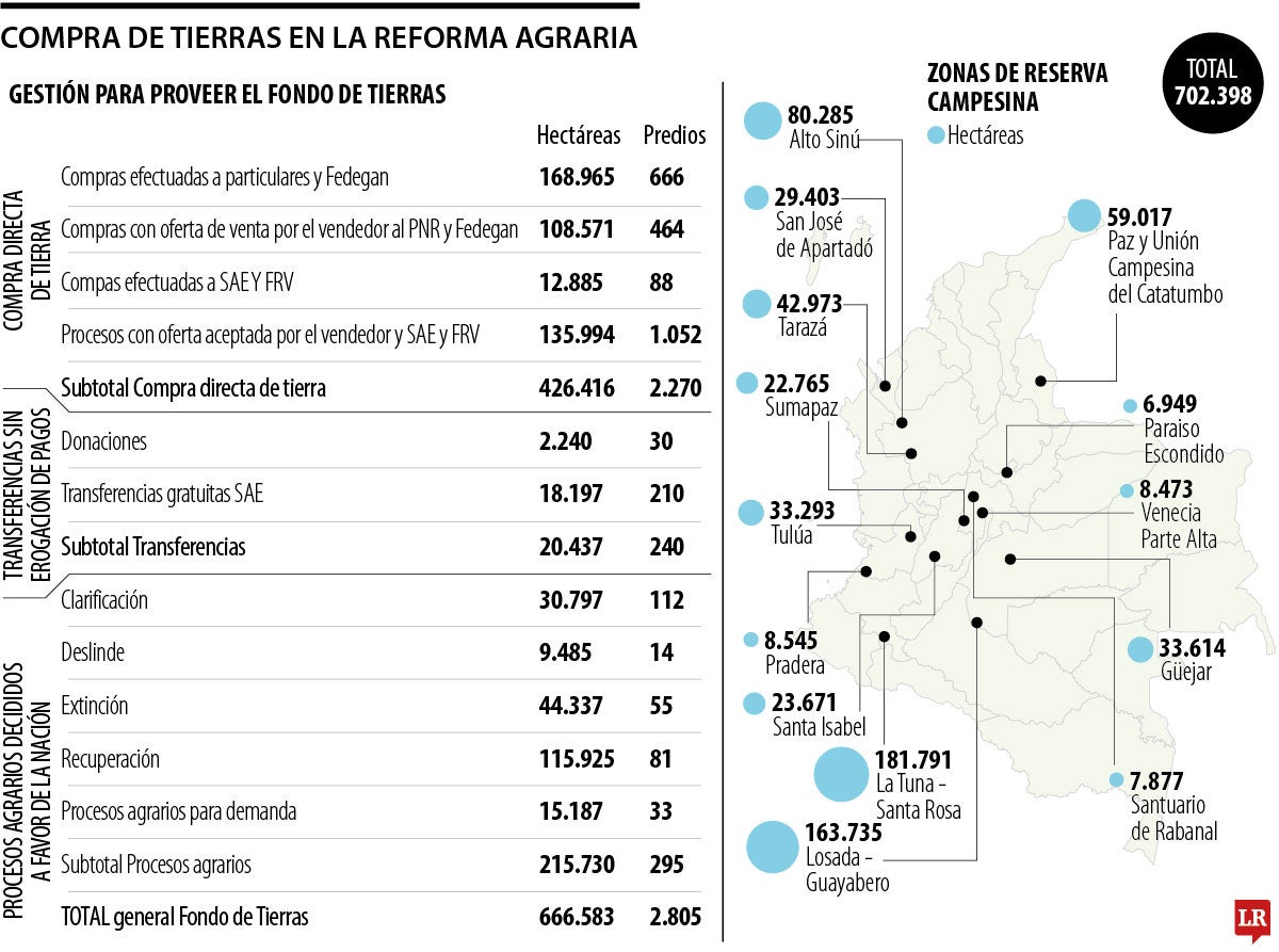 La restitución de tierras en tres años