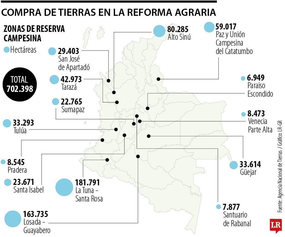 La restitución de tierras en tres años