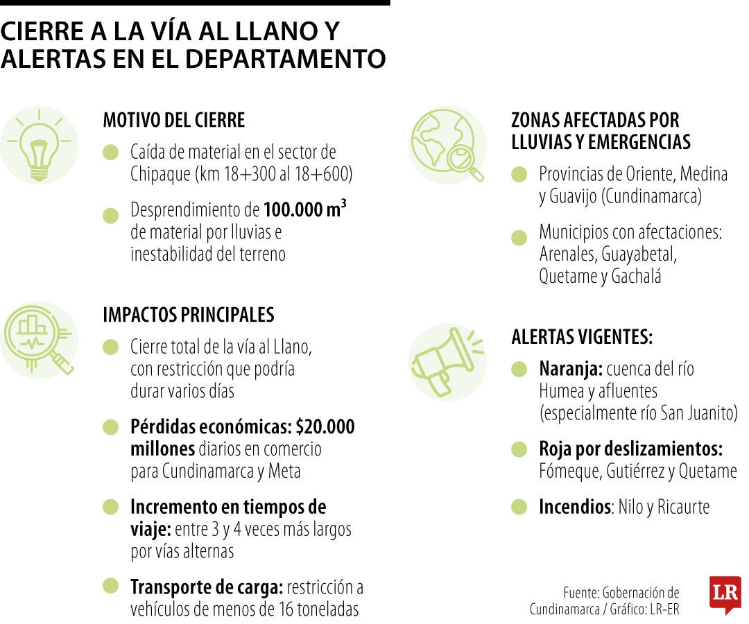 Cierre a la vía al Llano y alertas en el departamento