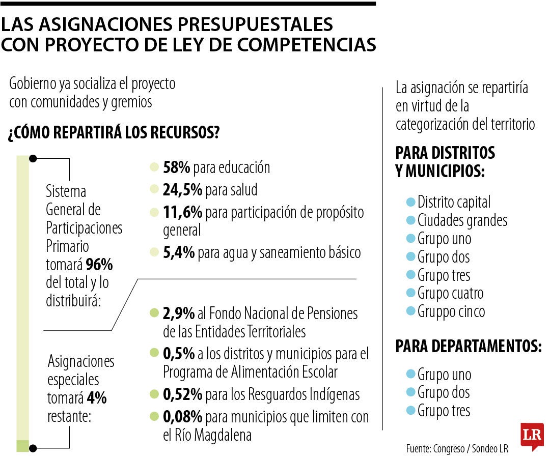 Borrador ley de competencias