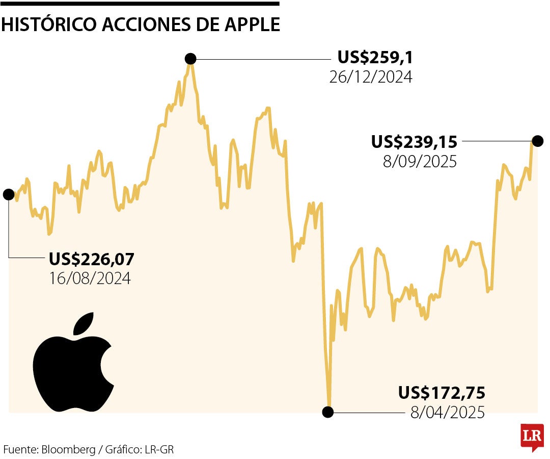 Histórico acciones de Apple
