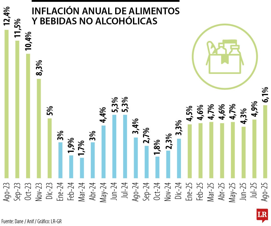 Anif advirtió que aumento en la inflación de alimentos le pega más fuerte a los pobres