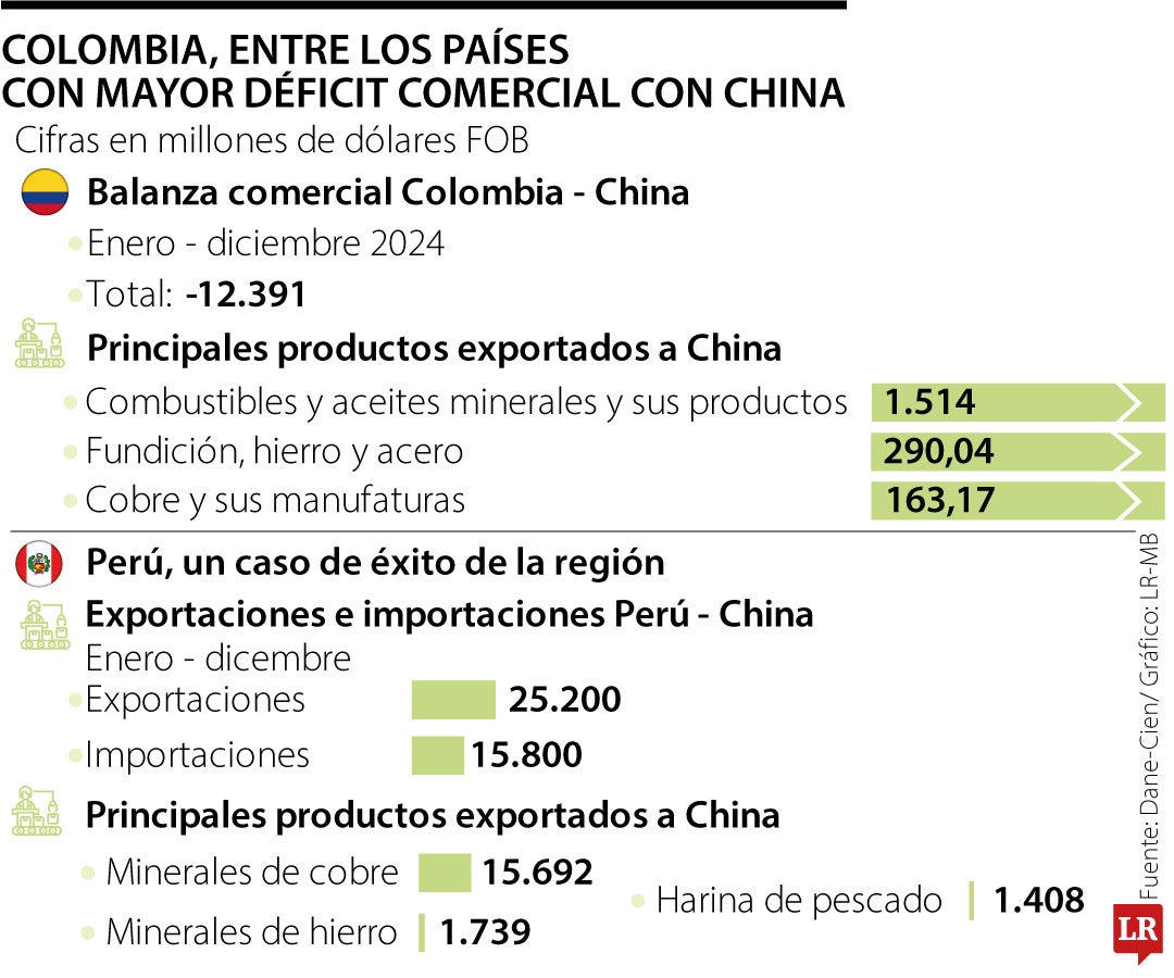 Colombia acumula déficit comercial con China mientras que Perú logra superávit