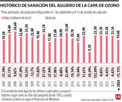 Histórico de sanación del agujero de la capa de ozono