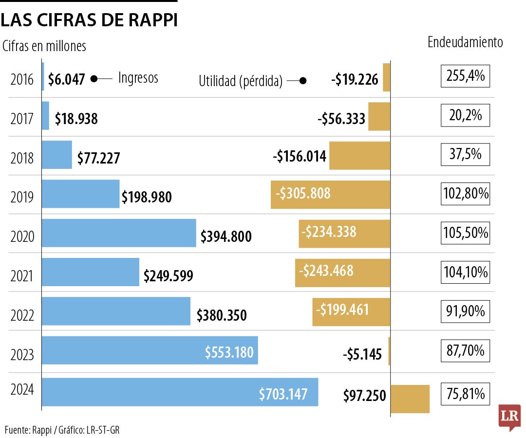 Estado financiero de Rappi