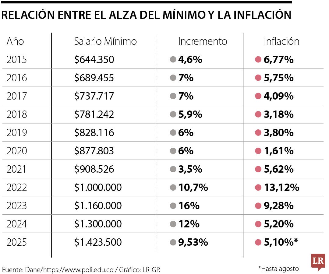 Relación entre el alza del mínimo y la inflación