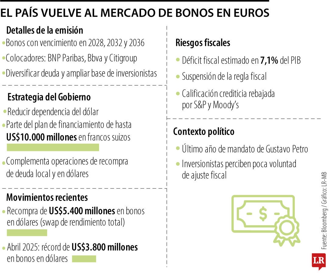 El Gobierno colombiano venderá bonos en euros por primera vez desde 2016