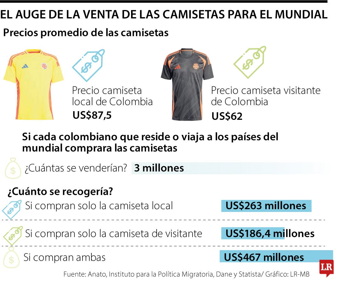 El auge en las ventas de las camisetas para el Mundial