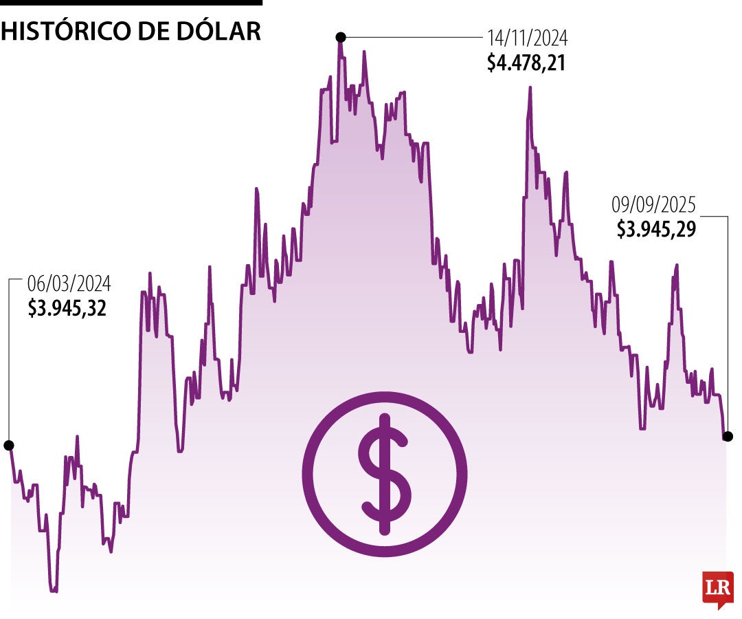 Comportamiento del dólar desde el 6 de marzo de 2024 hasta el 8 de septiembre de 2025