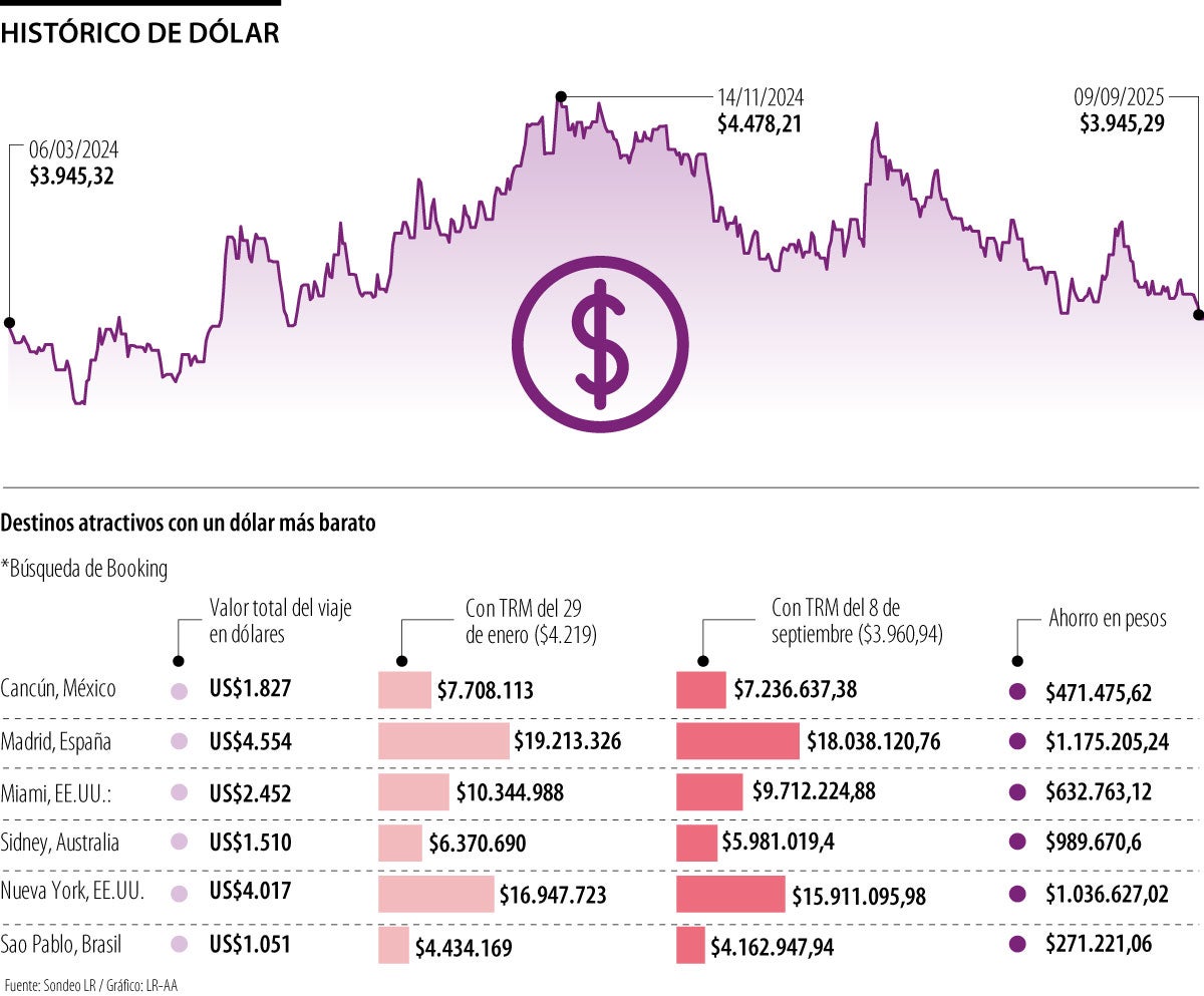Comportamiento del dólar desde el 6 de marzo de 2024 hasta el 8 de septiembre de 2025