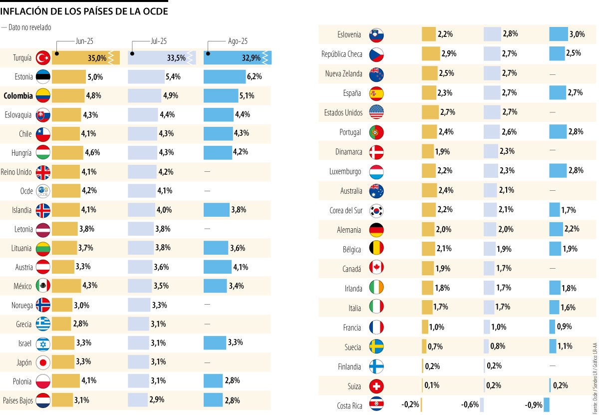 Turquía, Estonia y Colombia, los países de más inflación entre el grupo de la Ocde