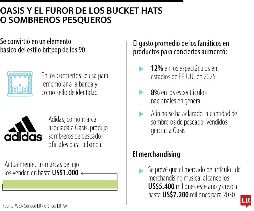 Oasis y el furor de los bucket hats o sombreros pesqueros