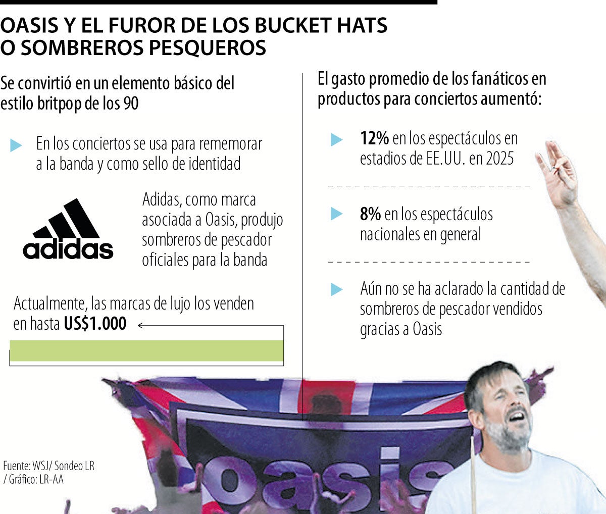 Oasis y el furor de los bucket hats o sombreros pesqueros