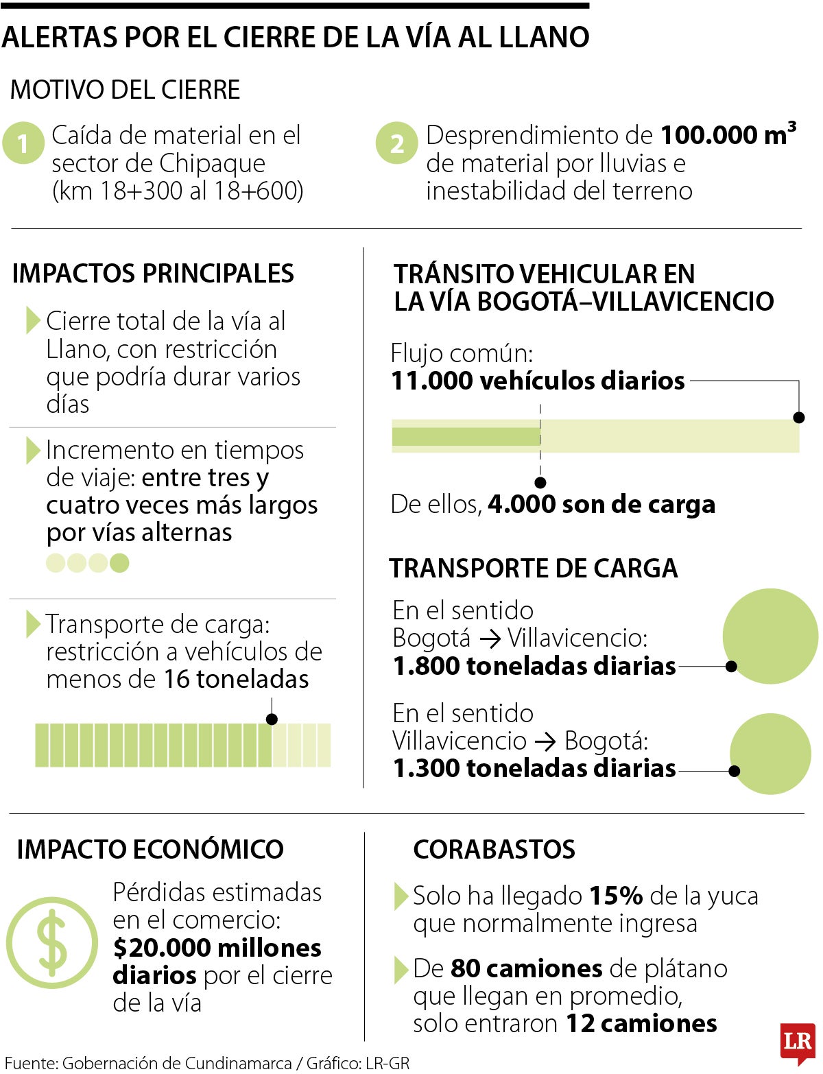 Las consecuencias del cierre de vía al Llano