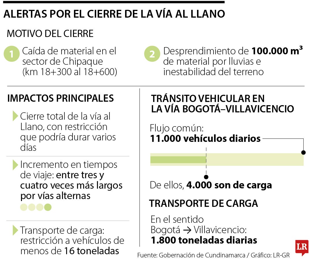 Las consecuencias del cierre de vía al Llano