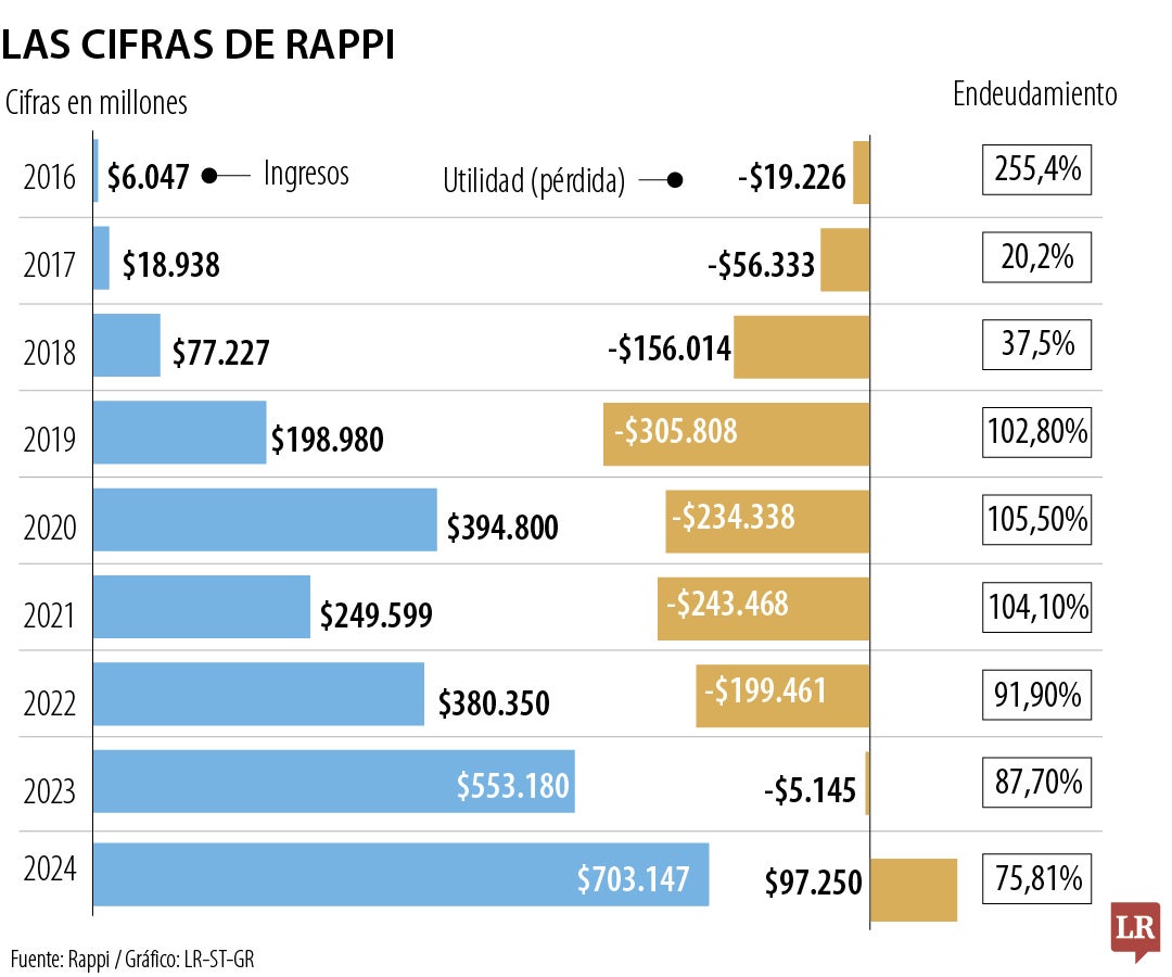 Amazon invertirá US$25 millones para tener a Rappi como aliado en la región