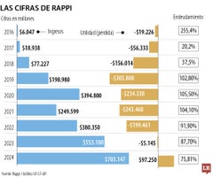 Amazon invertirá US$25 millones para tener a Rappi como aliado en la región Amazon invertirá US$25 millones para tener a Rappi como aliado en la región