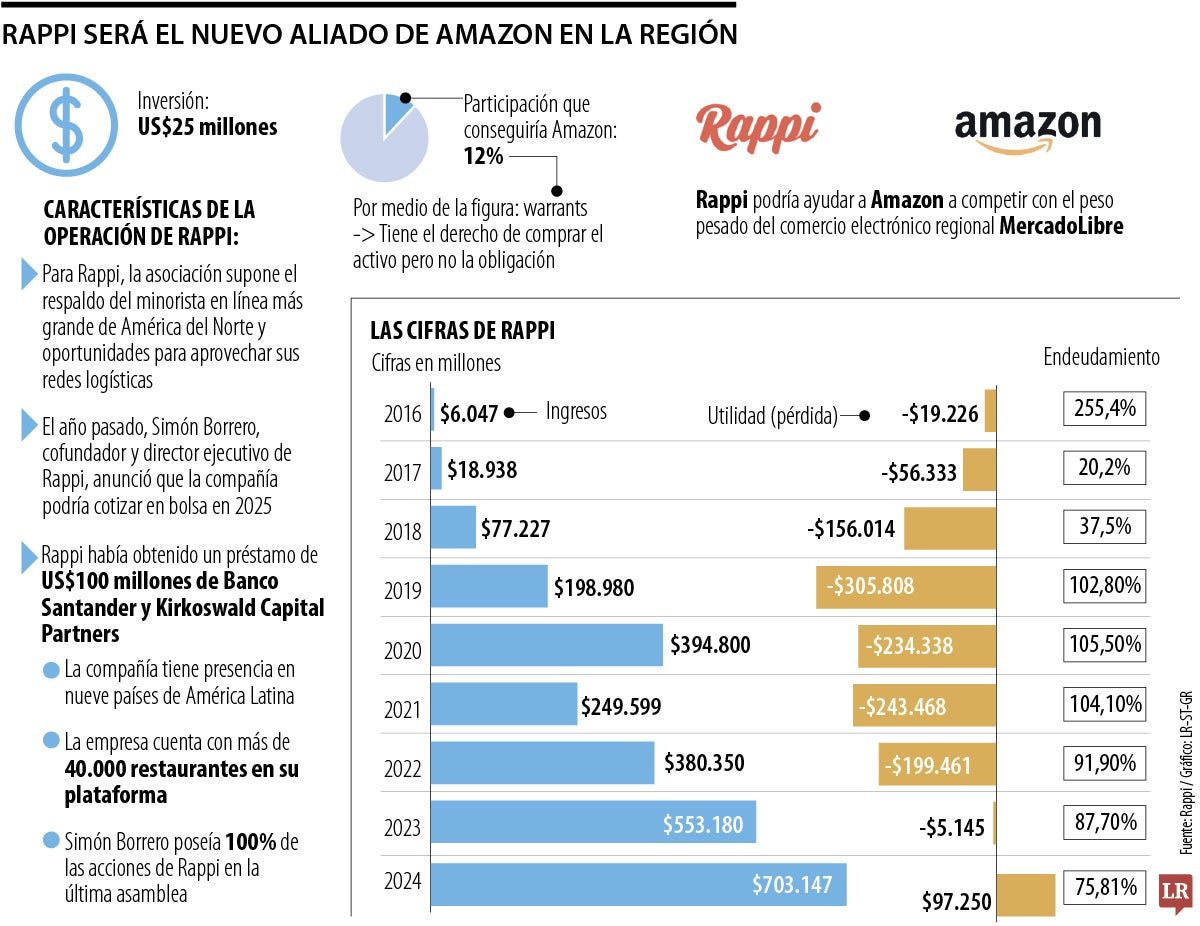 Amazon invertirá US$25 millones para tener a Rappi como aliado en la región