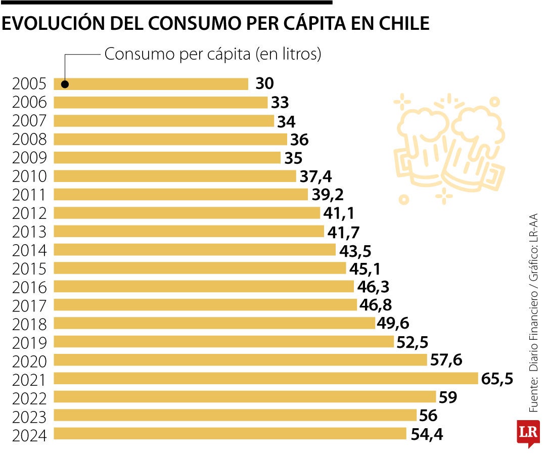 El consumo de cerveza está cayendo a nivel mundial, ¿qué pasa en Chile?