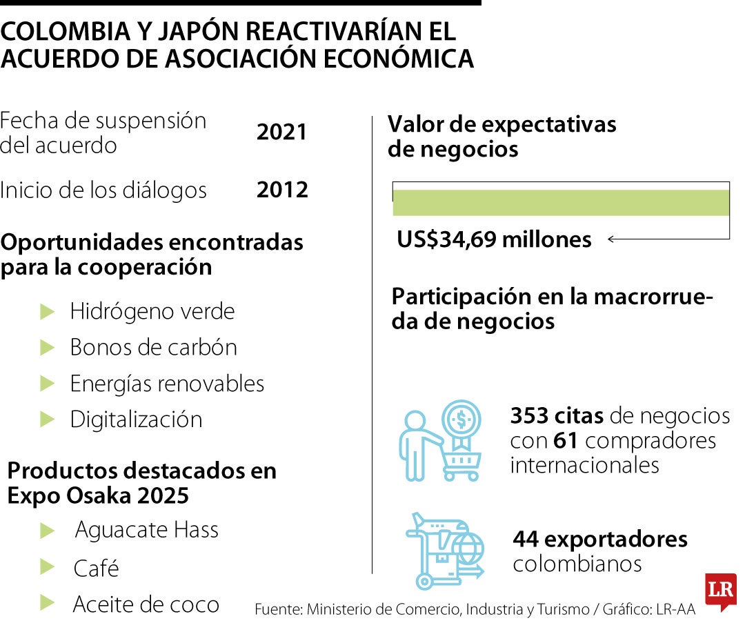 Acuerdo entre Colombia y Japón se reactivaría